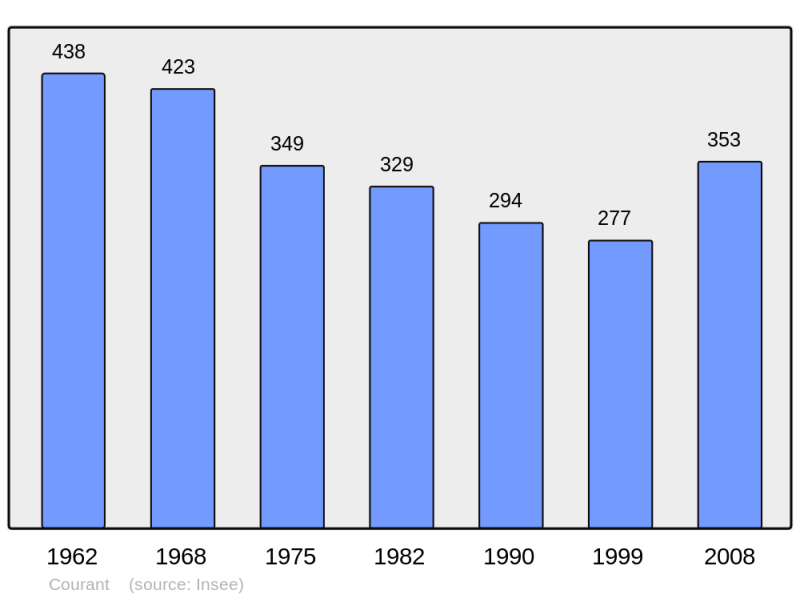 Soubor:Population - Municipality code 17124.png