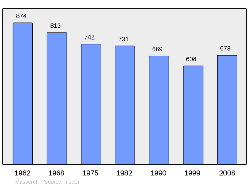 Soubor:Population - Municipality code 19129.png