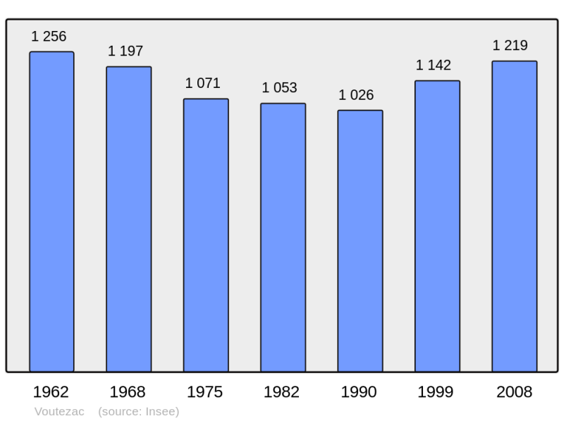 Soubor:Population - Municipality code 19288.png