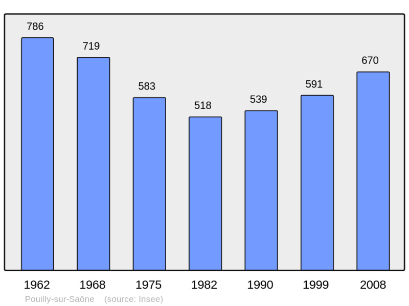Soubor:Population - Municipality code 21502.png