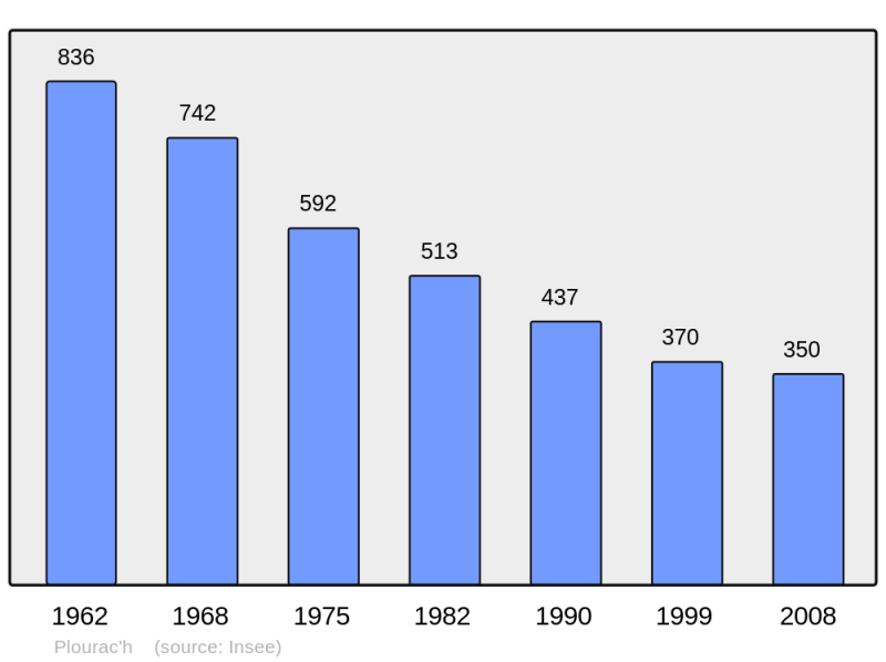 Soubor:Population - Municipality code 22231.png