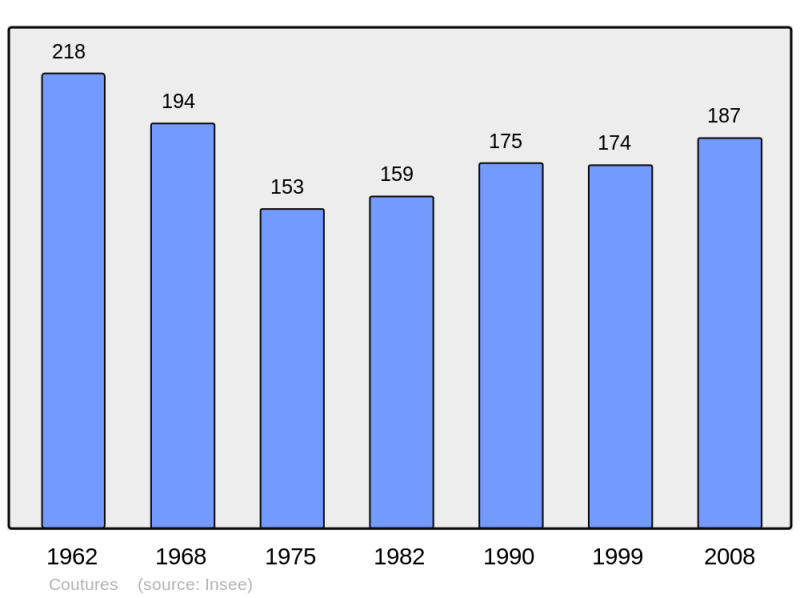Soubor:Population - Municipality code 24141.png