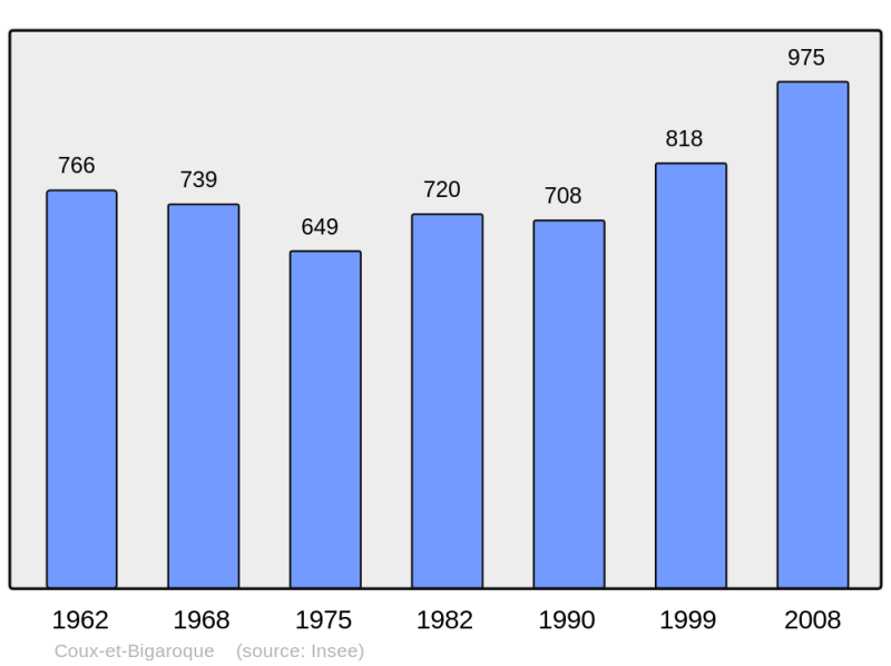 Soubor:Population - Municipality code 24142.png