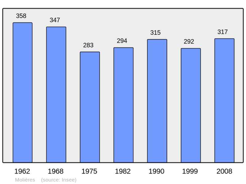 Soubor:Population - Municipality code 24273.png