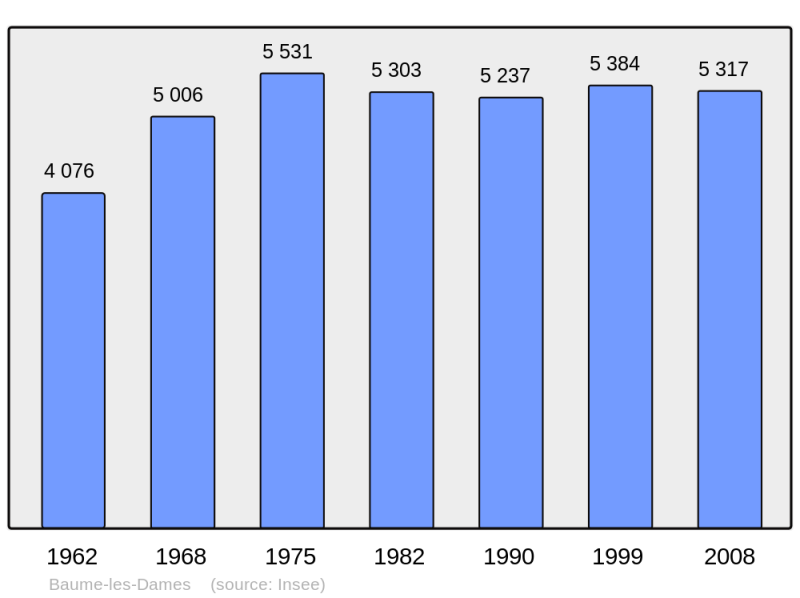 Soubor:Population - Municipality code 25047.png