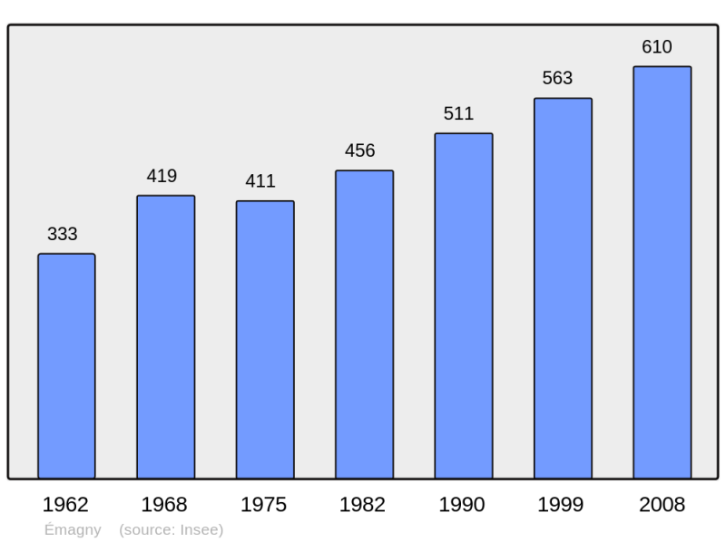 Soubor:Population - Municipality code 25217.png
