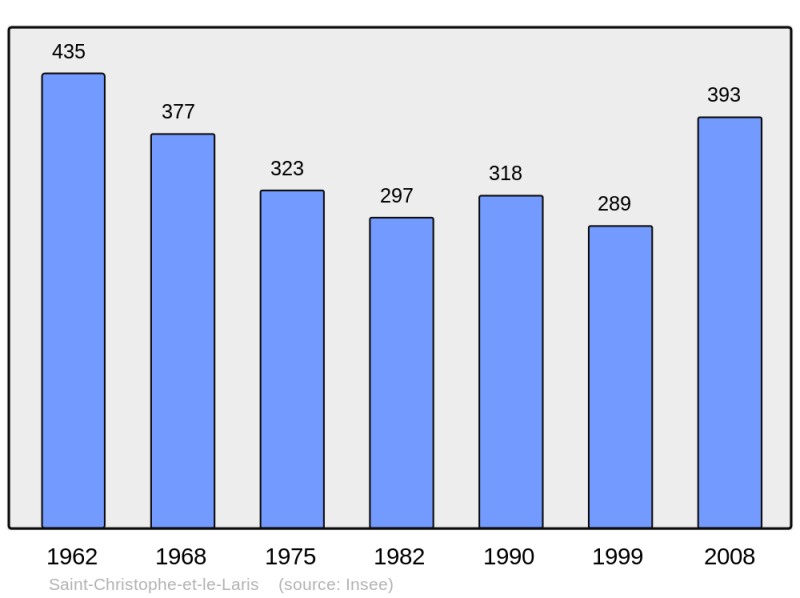 Soubor:Population - Municipality code 26298.png