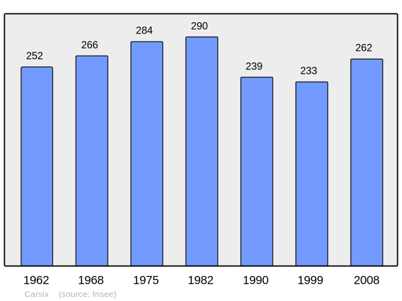 Soubor:Population - Municipality code 27131.png