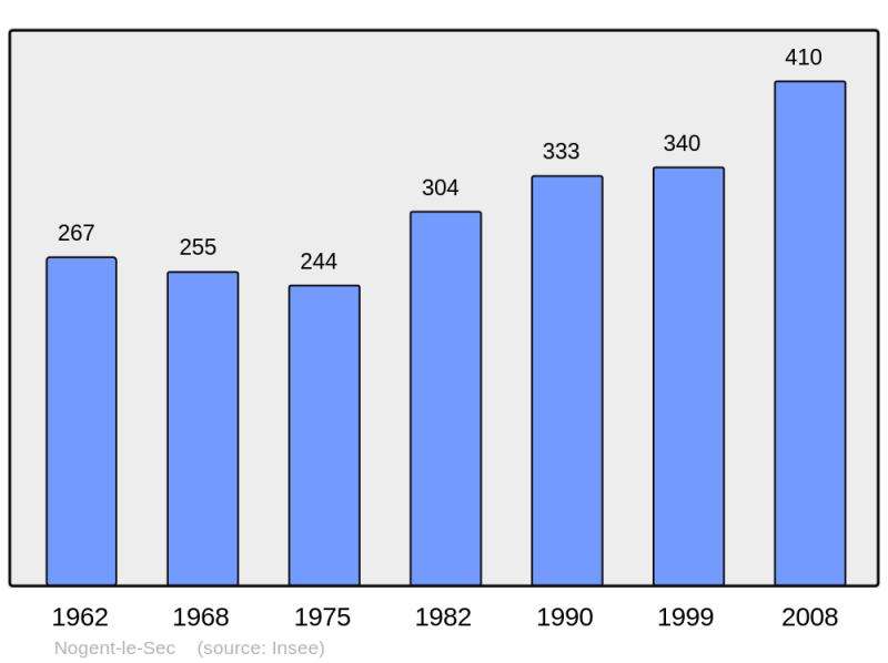 Soubor:Population - Municipality code 27436.png