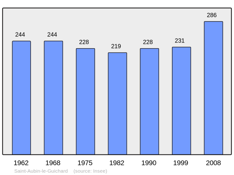 Soubor:Population - Municipality code 27515.png
