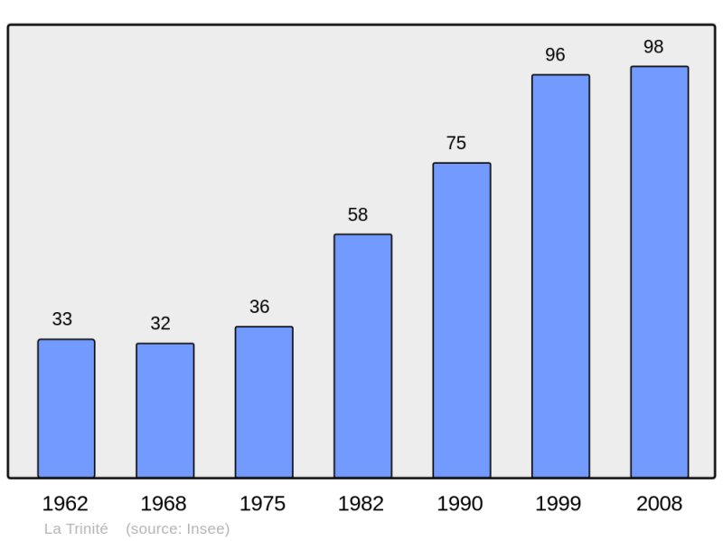 Soubor:Population - Municipality code 27659.png