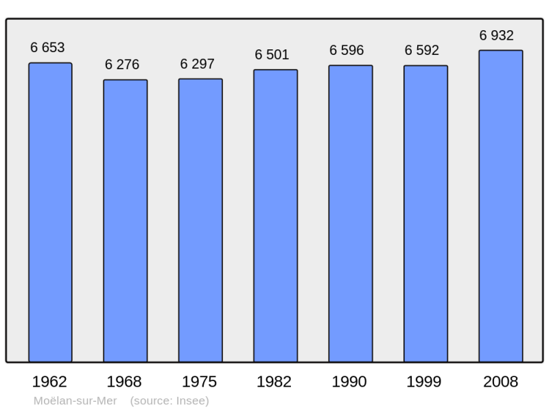 Soubor:Population - Municipality code 29150.png