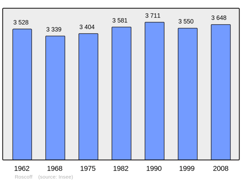 Soubor:Population - Municipality code 29239.png