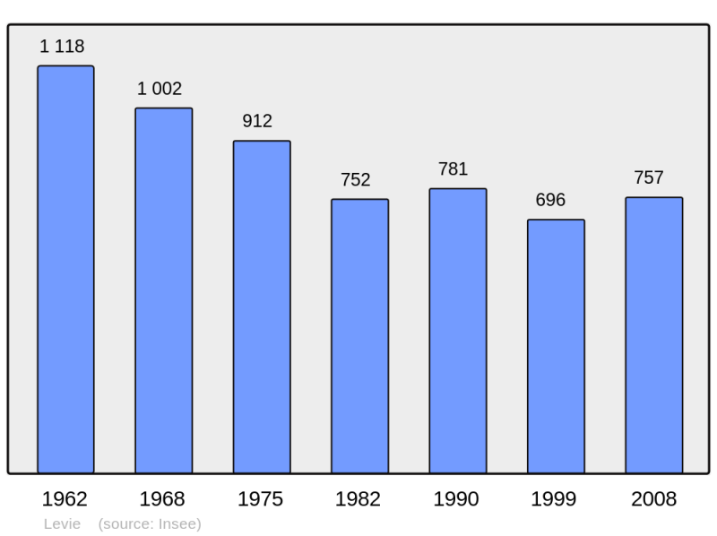 Soubor:Population - Municipality code 2A142.png