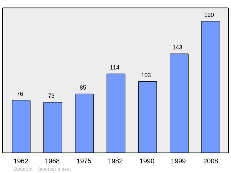 Soubor:Population - Municipality code 30048.png