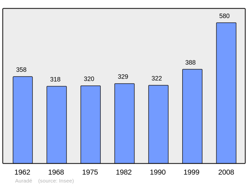 Soubor:Population - Municipality code 32016.png
