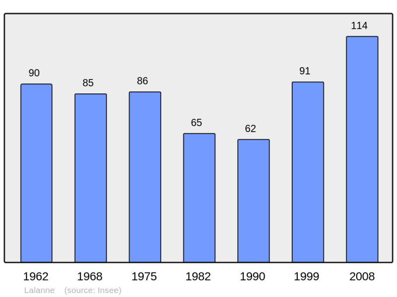 Soubor:Population - Municipality code 32184.png