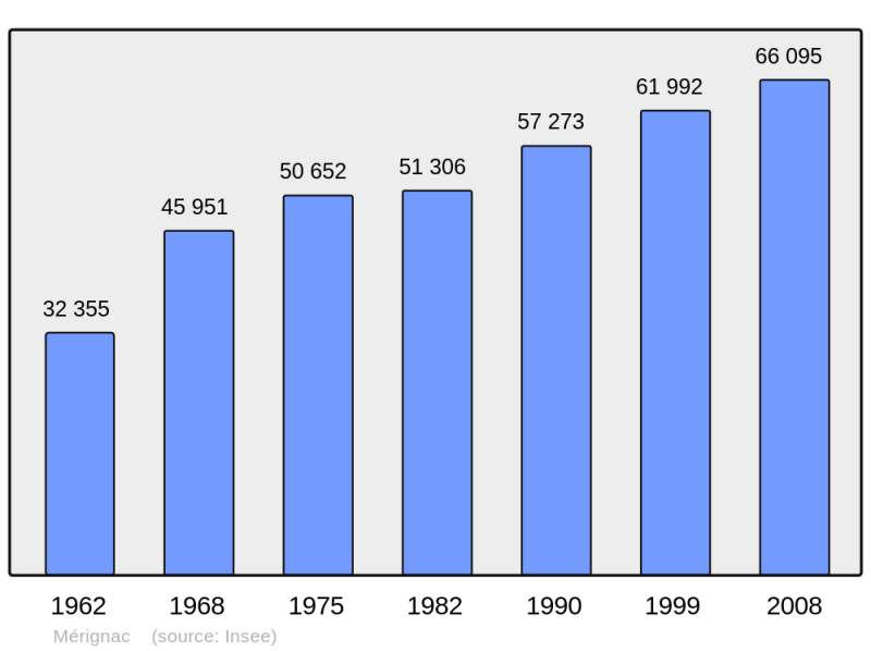 Soubor:Population - Municipality code 33281.png