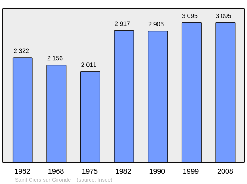 Soubor:Population - Municipality code 33389.png