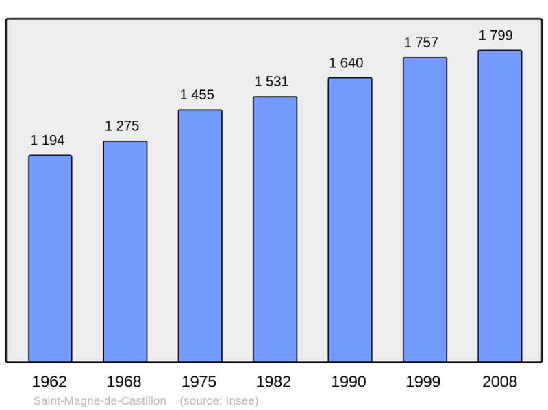Soubor:Population - Municipality code 33437.png