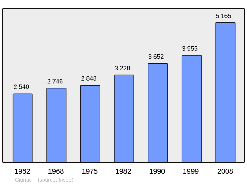 Soubor:Population - Municipality code 34114.png