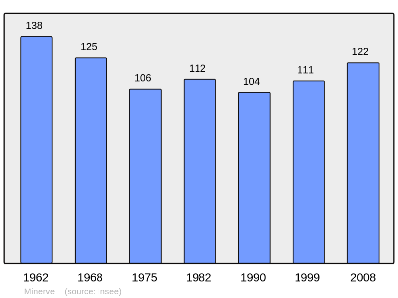 Soubor:Population - Municipality code 34158.png