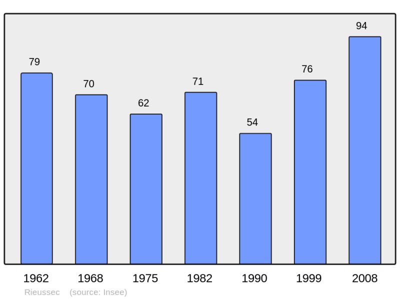 Soubor:Population - Municipality code 34228.png