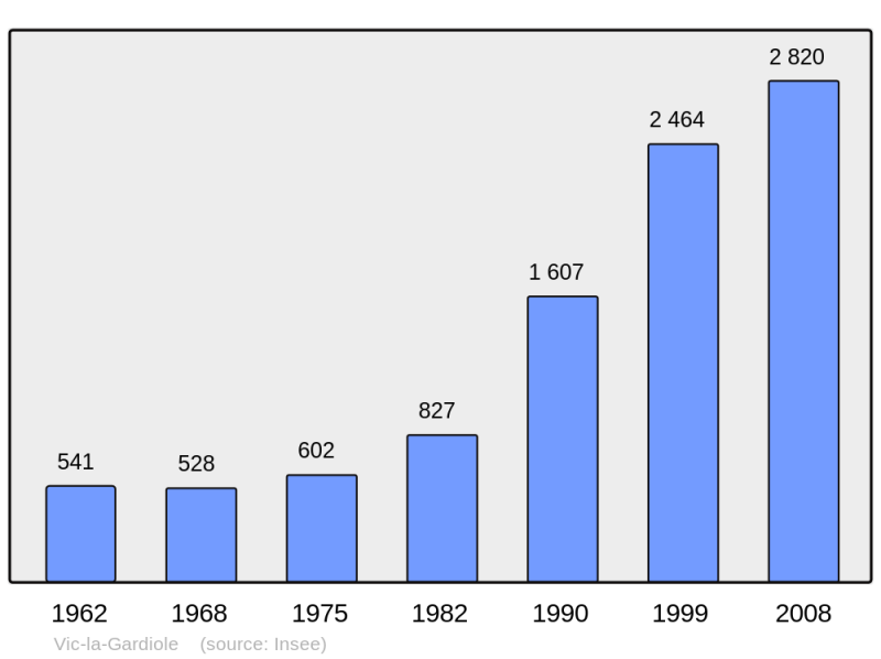 Soubor:Population - Municipality code 34333.png