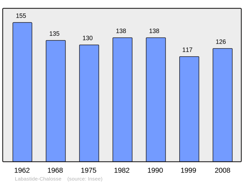 Soubor:Population - Municipality code 40130.png