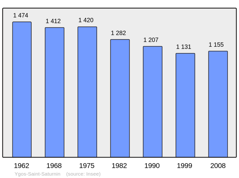 Soubor:Population - Municipality code 40333.png