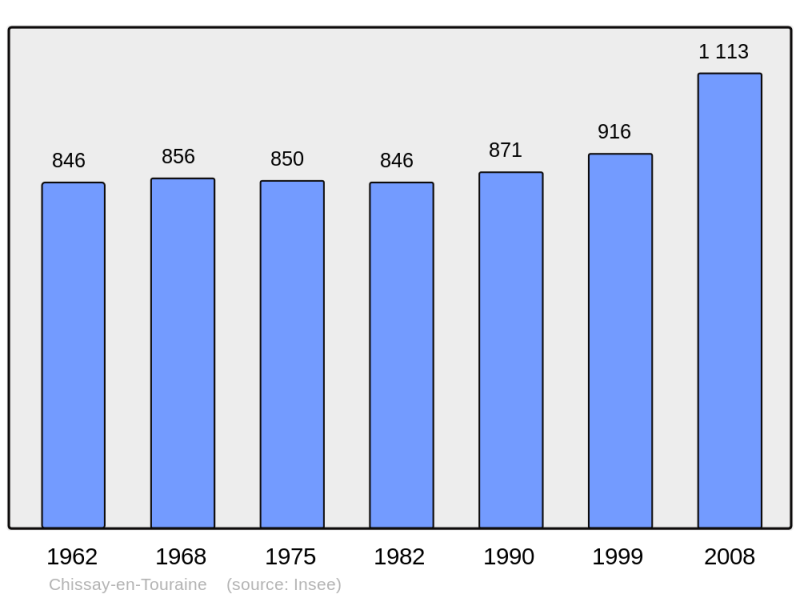 Soubor:Population - Municipality code 41051.png