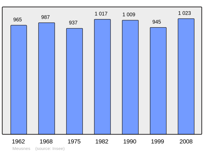 Soubor:Population - Municipality code 41139.png
