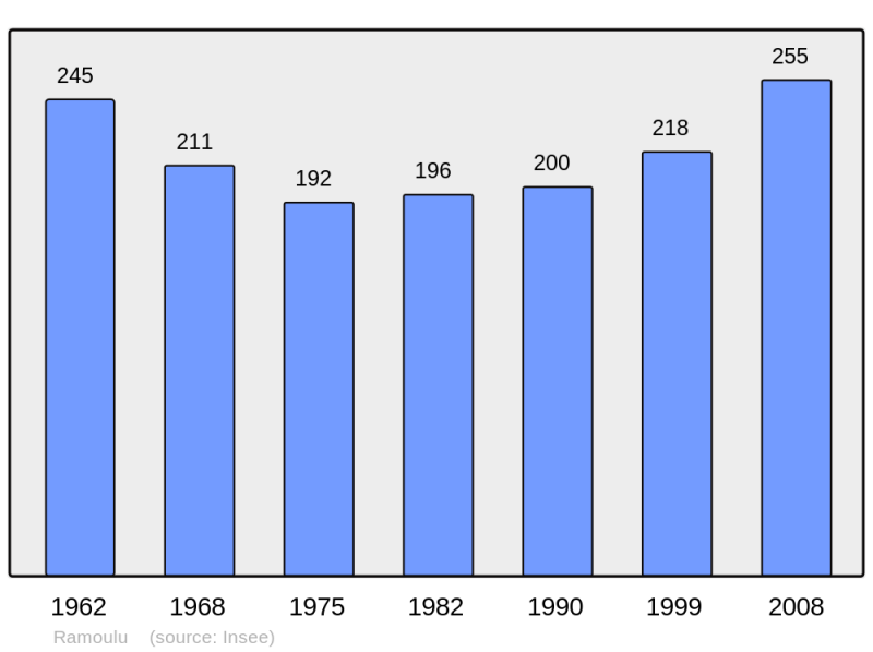 Soubor:Population - Municipality code 45260.png