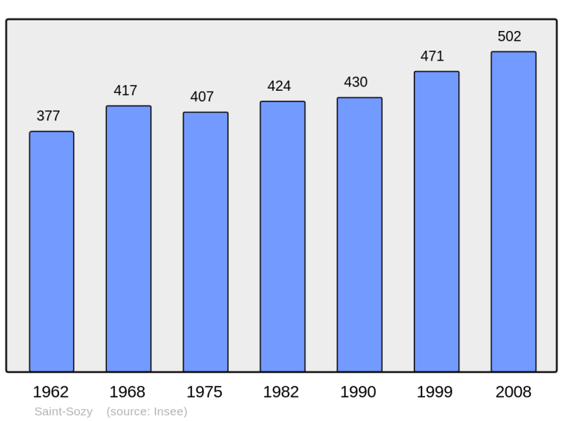 Soubor:Population - Municipality code 46293.png