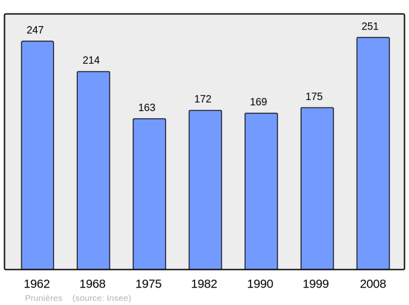 Soubor:Population - Municipality code 48121.png