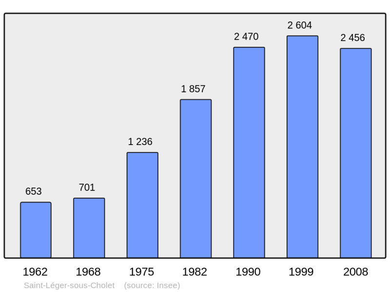 Soubor:Population - Municipality code 49299.png
