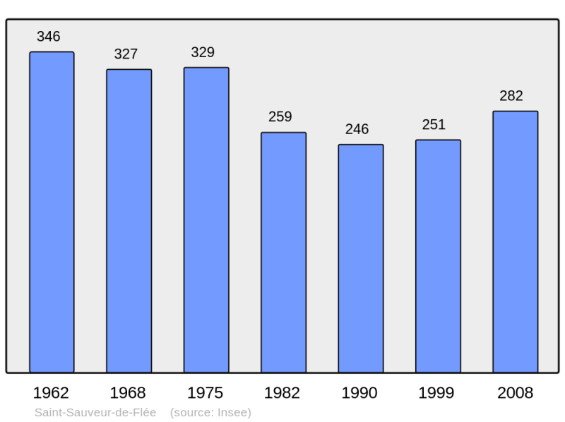 Soubor:Population - Municipality code 49319.png