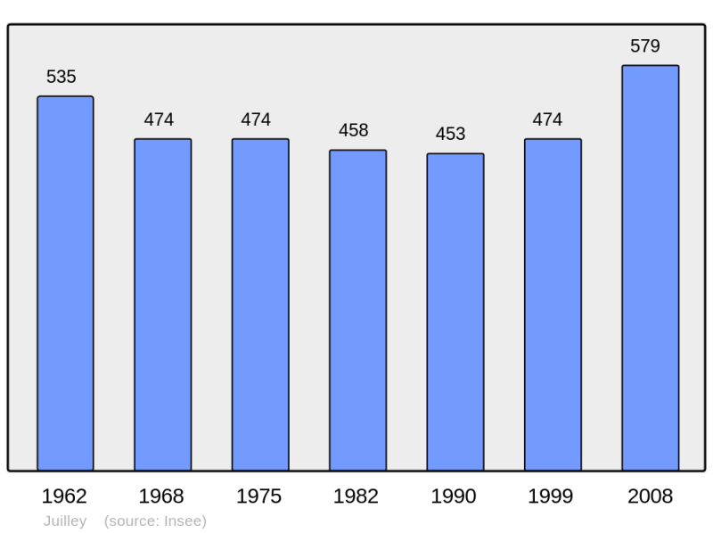 Soubor:Population - Municipality code 50259.png