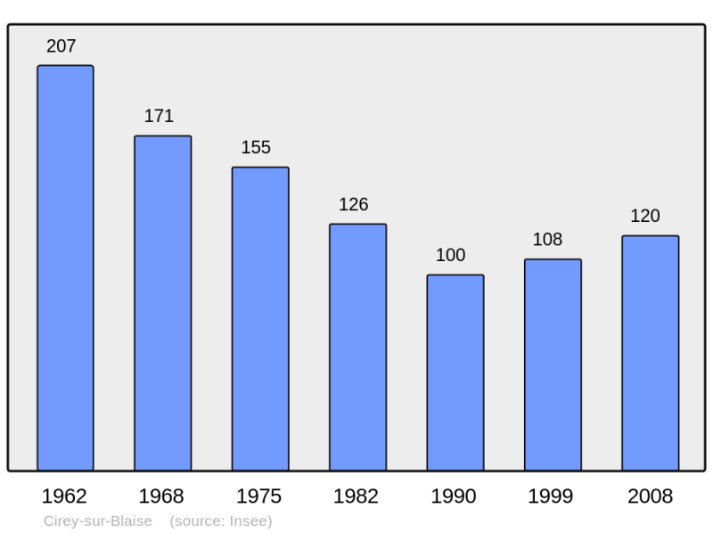Soubor:Population - Municipality code 52129.png
