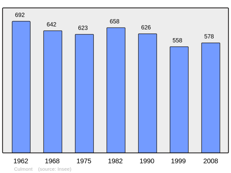 Soubor:Population - Municipality code 52155.png