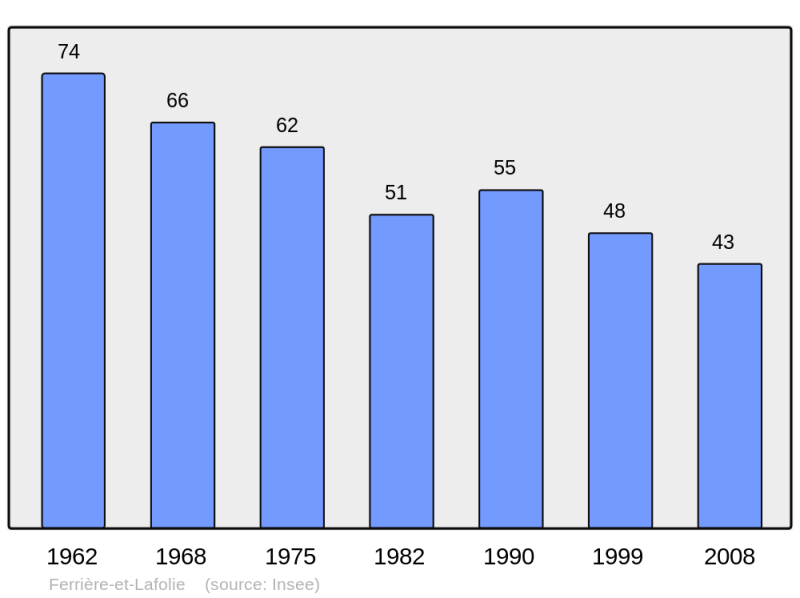 Soubor:Population - Municipality code 52199.png