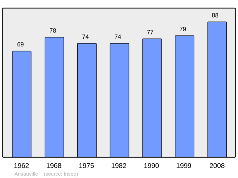 Soubor:Population - Municipality code 54019.png