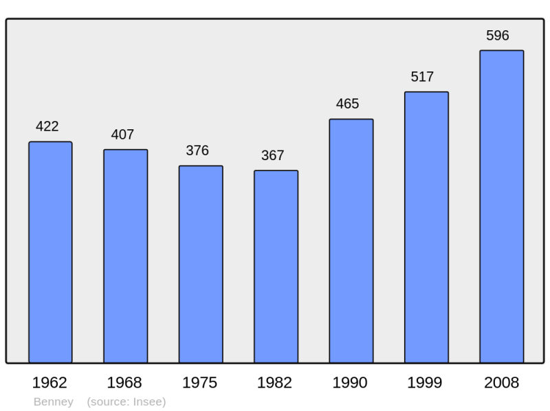 Soubor:Population - Municipality code 54062.png