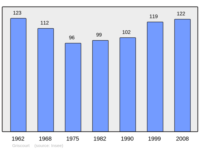 Soubor:Population - Municipality code 54239.png