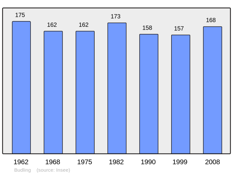 Soubor:Population - Municipality code 57118.png