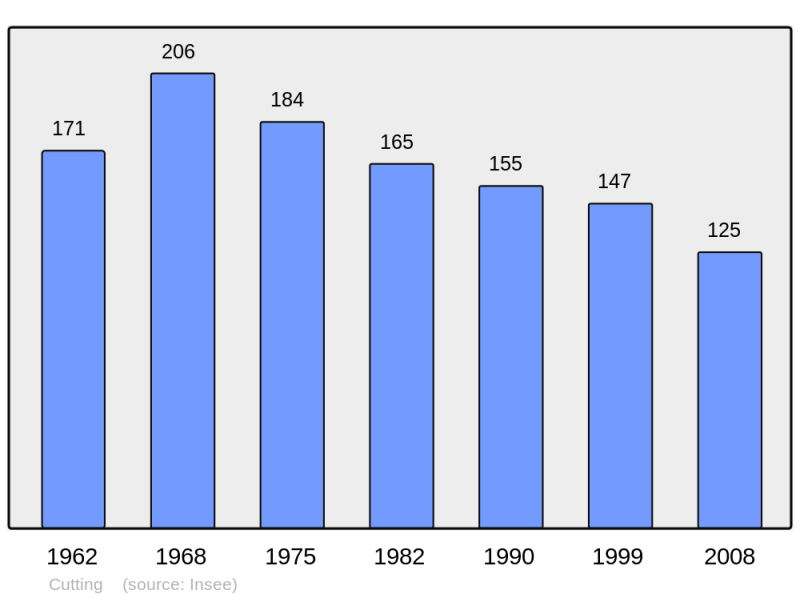 Soubor:Population - Municipality code 57161.png