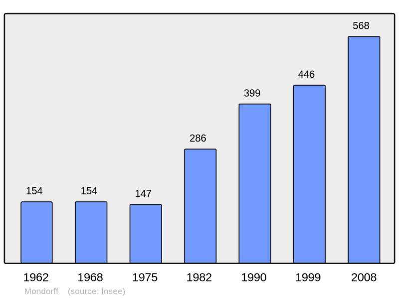 Soubor:Population - Municipality code 57475.png