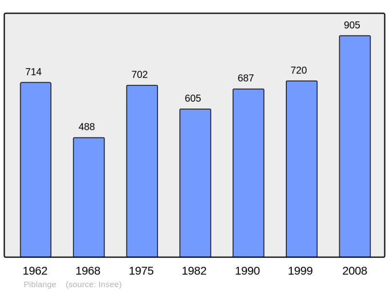 Soubor:Population - Municipality code 57542.png