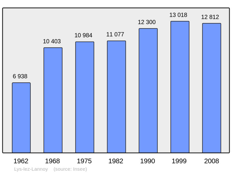 Soubor:Population - Municipality code 59367.png