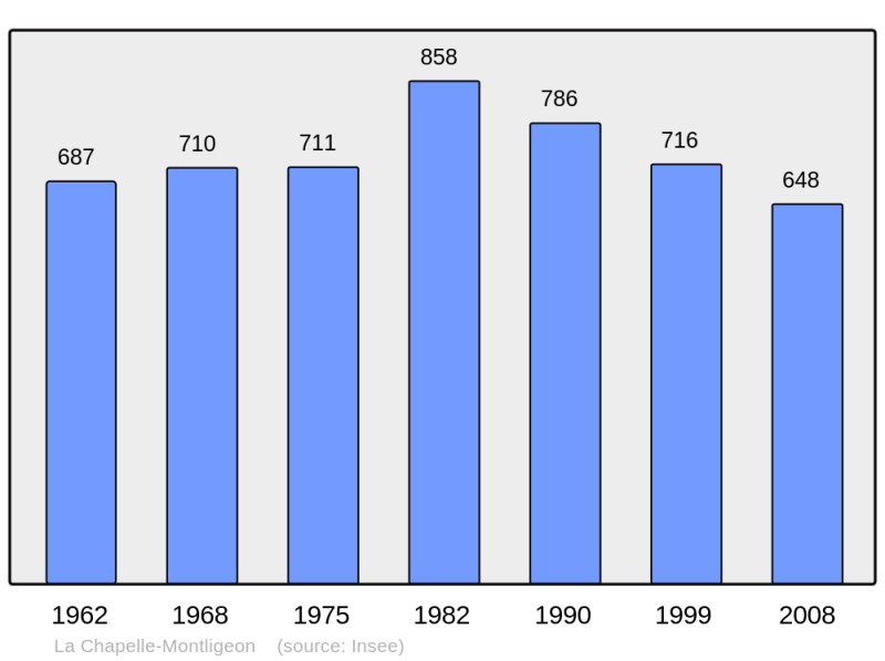 Soubor:Population - Municipality code 61097.png